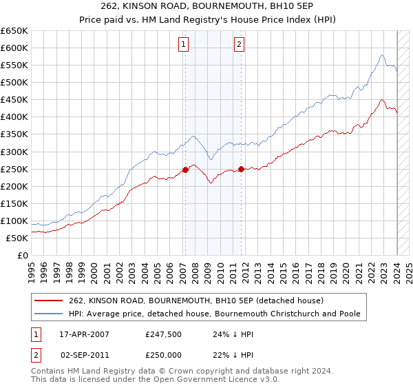 262, KINSON ROAD, BOURNEMOUTH, BH10 5EP: Price paid vs HM Land Registry's House Price Index