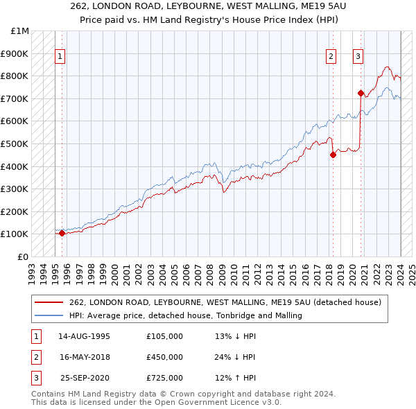 262, LONDON ROAD, LEYBOURNE, WEST MALLING, ME19 5AU: Price paid vs HM Land Registry's House Price Index