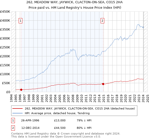 262, MEADOW WAY, JAYWICK, CLACTON-ON-SEA, CO15 2HA: Price paid vs HM Land Registry's House Price Index