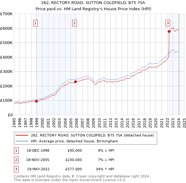 262, RECTORY ROAD, SUTTON COLDFIELD, B75 7SA: Price paid vs HM Land Registry's House Price Index