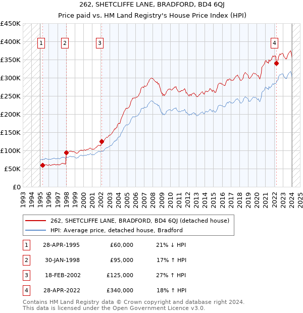 262, SHETCLIFFE LANE, BRADFORD, BD4 6QJ: Price paid vs HM Land Registry's House Price Index