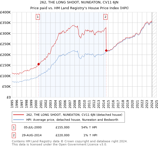 262, THE LONG SHOOT, NUNEATON, CV11 6JN: Price paid vs HM Land Registry's House Price Index