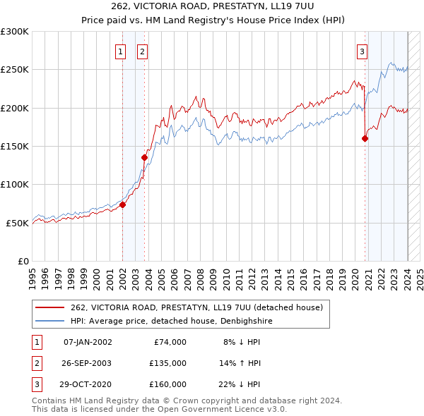 262, VICTORIA ROAD, PRESTATYN, LL19 7UU: Price paid vs HM Land Registry's House Price Index