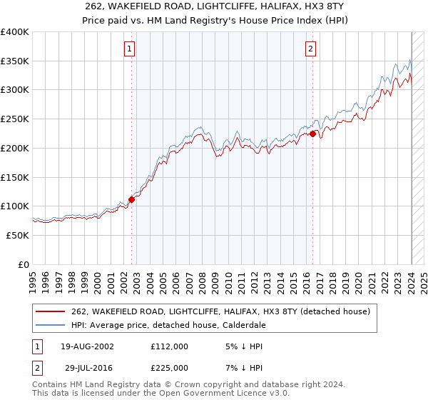 262, WAKEFIELD ROAD, LIGHTCLIFFE, HALIFAX, HX3 8TY: Price paid vs HM Land Registry's House Price Index