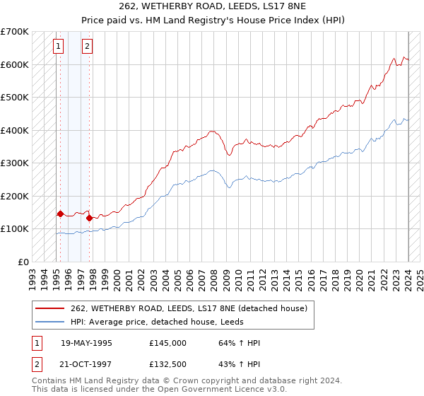 262, WETHERBY ROAD, LEEDS, LS17 8NE: Price paid vs HM Land Registry's House Price Index