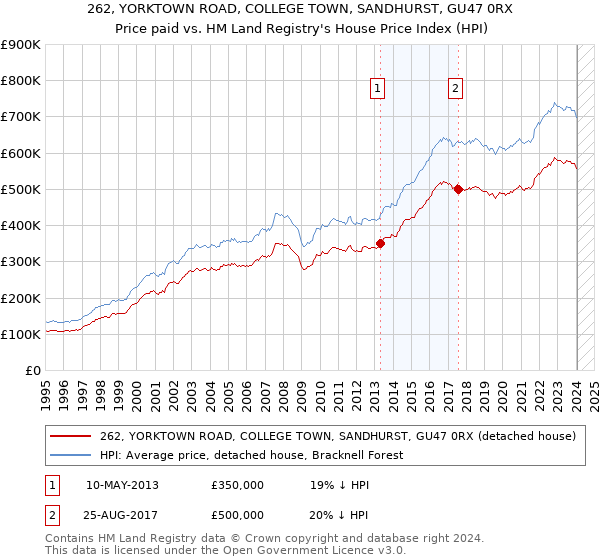 262, YORKTOWN ROAD, COLLEGE TOWN, SANDHURST, GU47 0RX: Price paid vs HM Land Registry's House Price Index