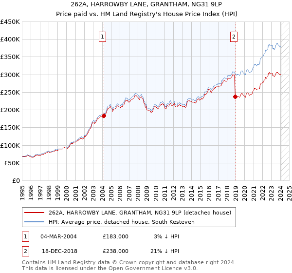 262A, HARROWBY LANE, GRANTHAM, NG31 9LP: Price paid vs HM Land Registry's House Price Index