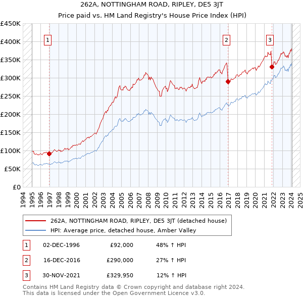 262A, NOTTINGHAM ROAD, RIPLEY, DE5 3JT: Price paid vs HM Land Registry's House Price Index