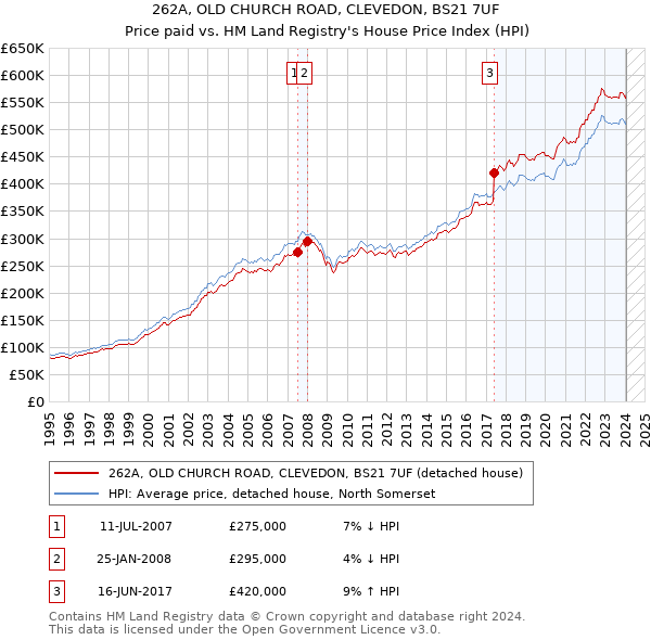 262A, OLD CHURCH ROAD, CLEVEDON, BS21 7UF: Price paid vs HM Land Registry's House Price Index