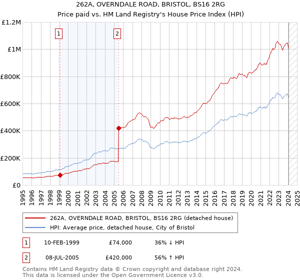 262A, OVERNDALE ROAD, BRISTOL, BS16 2RG: Price paid vs HM Land Registry's House Price Index