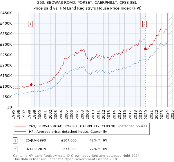263, BEDWAS ROAD, PORSET, CAERPHILLY, CF83 3BL: Price paid vs HM Land Registry's House Price Index