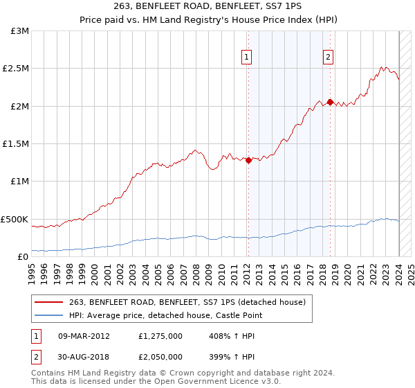 263, BENFLEET ROAD, BENFLEET, SS7 1PS: Price paid vs HM Land Registry's House Price Index
