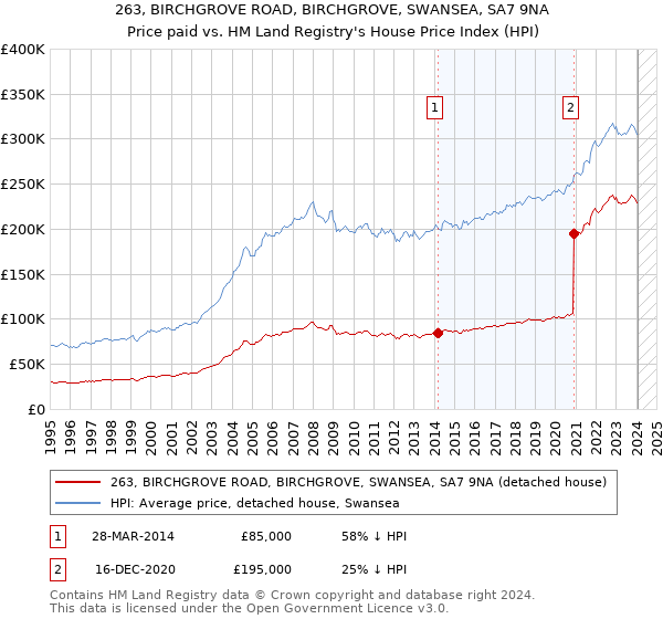 263, BIRCHGROVE ROAD, BIRCHGROVE, SWANSEA, SA7 9NA: Price paid vs HM Land Registry's House Price Index