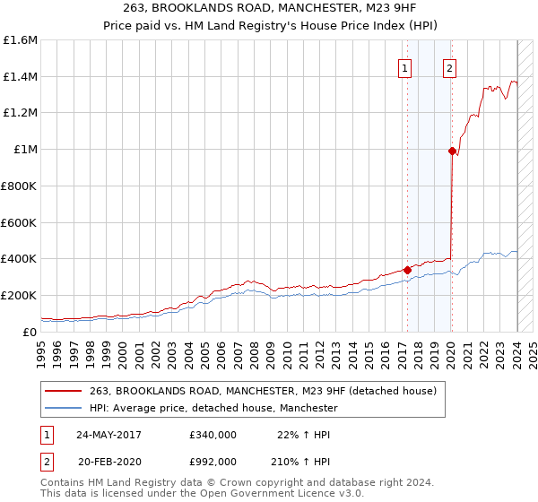 263, BROOKLANDS ROAD, MANCHESTER, M23 9HF: Price paid vs HM Land Registry's House Price Index