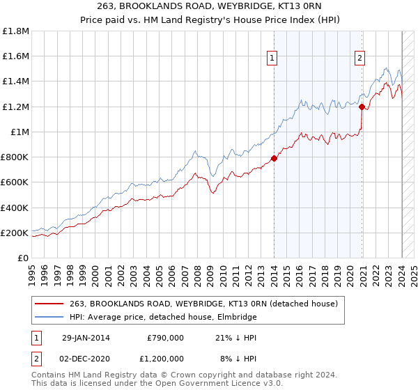 263, BROOKLANDS ROAD, WEYBRIDGE, KT13 0RN: Price paid vs HM Land Registry's House Price Index