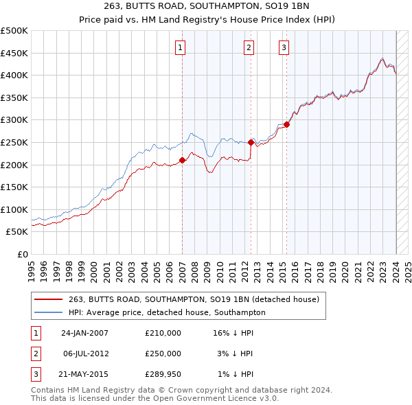 263, BUTTS ROAD, SOUTHAMPTON, SO19 1BN: Price paid vs HM Land Registry's House Price Index