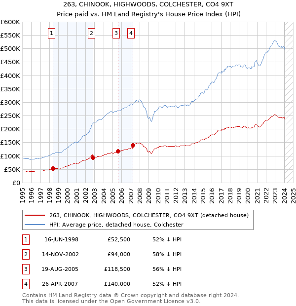 263, CHINOOK, HIGHWOODS, COLCHESTER, CO4 9XT: Price paid vs HM Land Registry's House Price Index