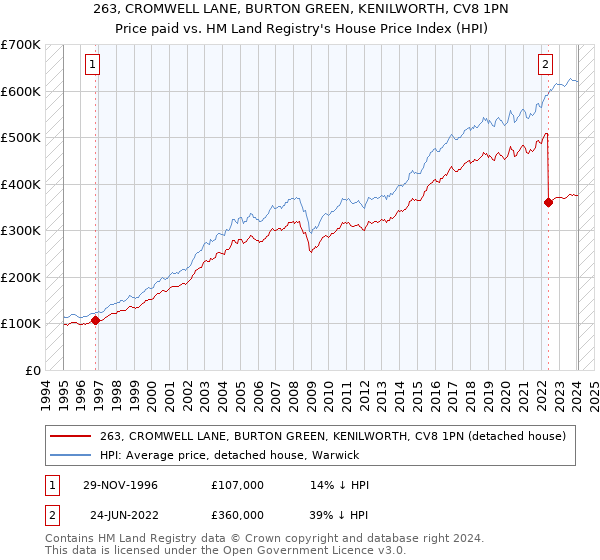 263, CROMWELL LANE, BURTON GREEN, KENILWORTH, CV8 1PN: Price paid vs HM Land Registry's House Price Index