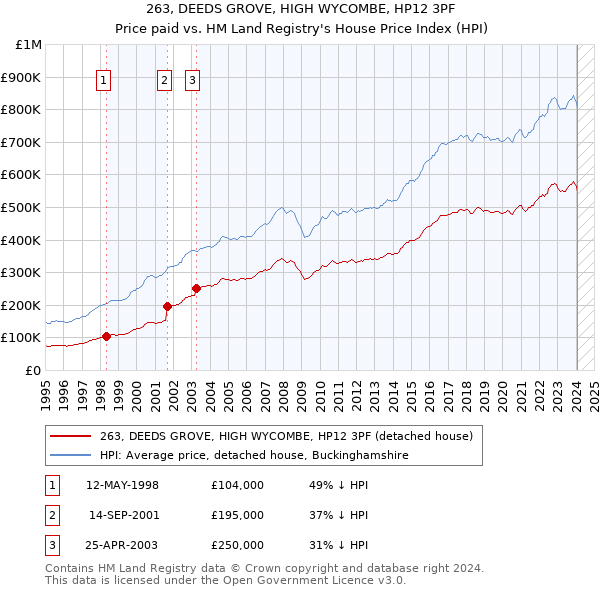 263, DEEDS GROVE, HIGH WYCOMBE, HP12 3PF: Price paid vs HM Land Registry's House Price Index