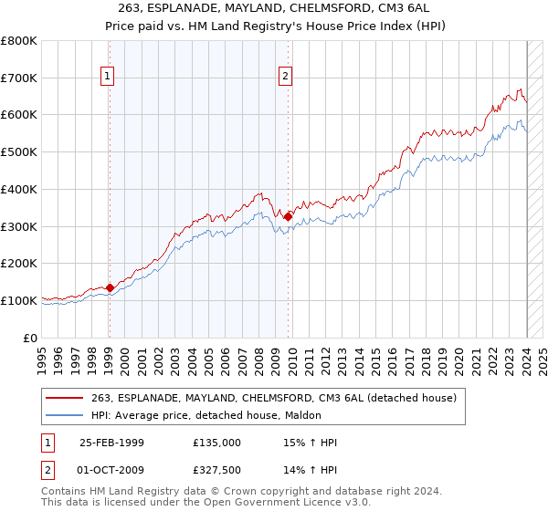 263, ESPLANADE, MAYLAND, CHELMSFORD, CM3 6AL: Price paid vs HM Land Registry's House Price Index
