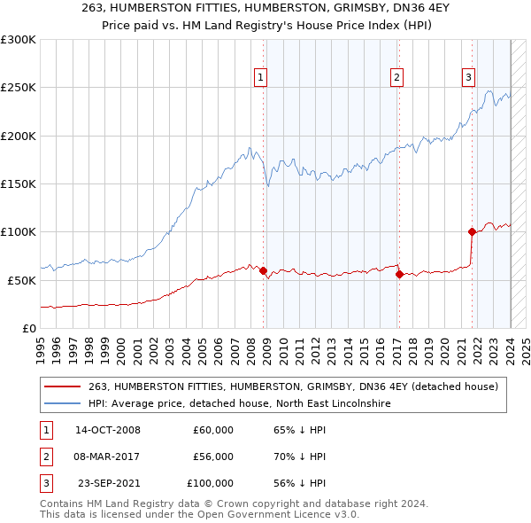 263, HUMBERSTON FITTIES, HUMBERSTON, GRIMSBY, DN36 4EY: Price paid vs HM Land Registry's House Price Index