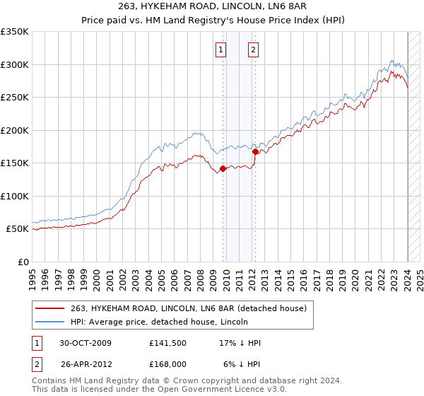 263, HYKEHAM ROAD, LINCOLN, LN6 8AR: Price paid vs HM Land Registry's House Price Index