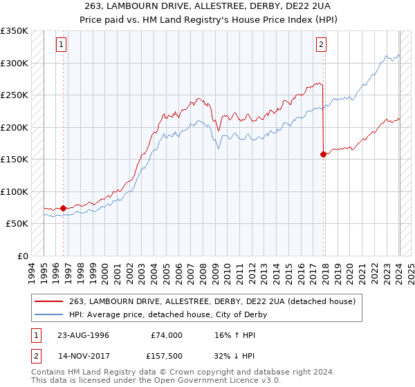 263, LAMBOURN DRIVE, ALLESTREE, DERBY, DE22 2UA: Price paid vs HM Land Registry's House Price Index