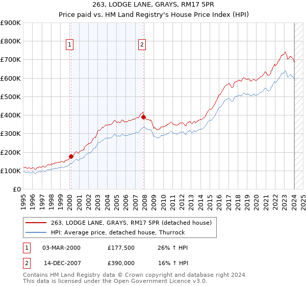 263, LODGE LANE, GRAYS, RM17 5PR: Price paid vs HM Land Registry's House Price Index