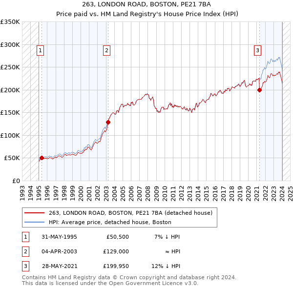 263, LONDON ROAD, BOSTON, PE21 7BA: Price paid vs HM Land Registry's House Price Index
