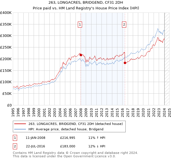 263, LONGACRES, BRIDGEND, CF31 2DH: Price paid vs HM Land Registry's House Price Index