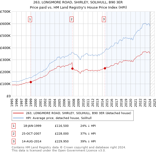 263, LONGMORE ROAD, SHIRLEY, SOLIHULL, B90 3ER: Price paid vs HM Land Registry's House Price Index