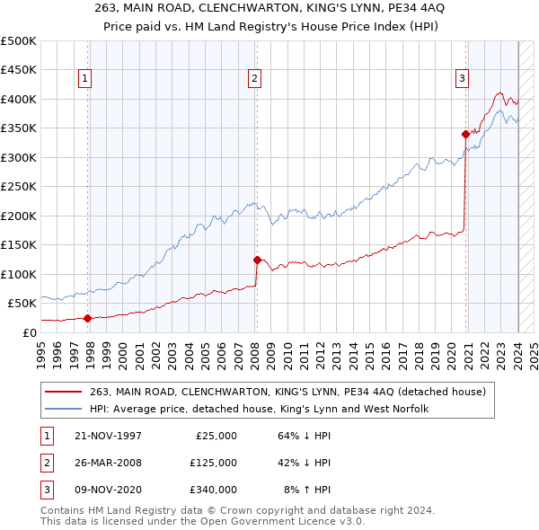 263, MAIN ROAD, CLENCHWARTON, KING'S LYNN, PE34 4AQ: Price paid vs HM Land Registry's House Price Index