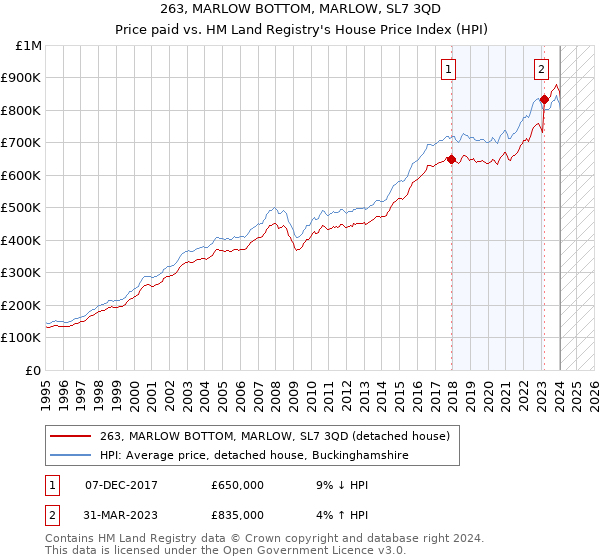 263, MARLOW BOTTOM, MARLOW, SL7 3QD: Price paid vs HM Land Registry's House Price Index