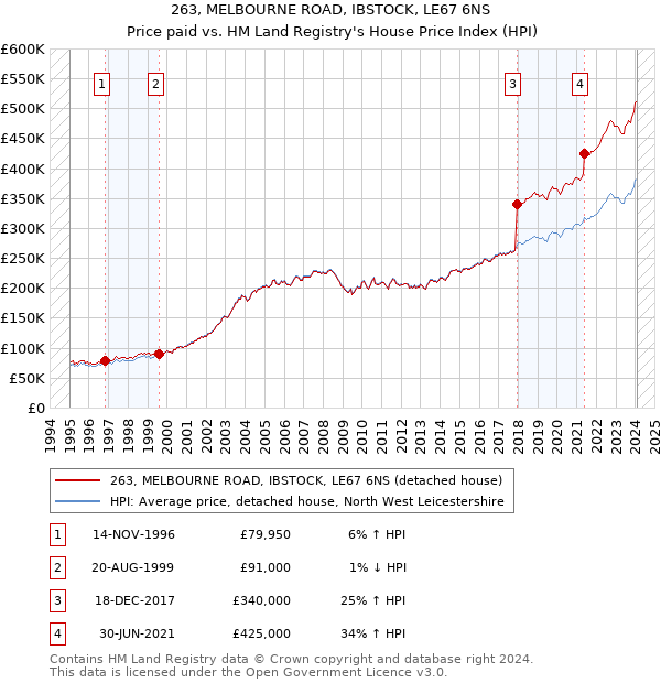 263, MELBOURNE ROAD, IBSTOCK, LE67 6NS: Price paid vs HM Land Registry's House Price Index