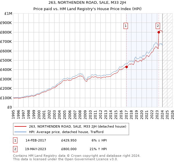 263, NORTHENDEN ROAD, SALE, M33 2JH: Price paid vs HM Land Registry's House Price Index