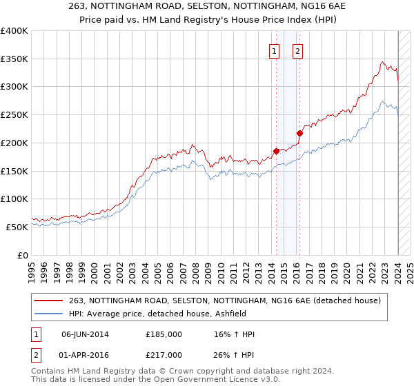 263, NOTTINGHAM ROAD, SELSTON, NOTTINGHAM, NG16 6AE: Price paid vs HM Land Registry's House Price Index