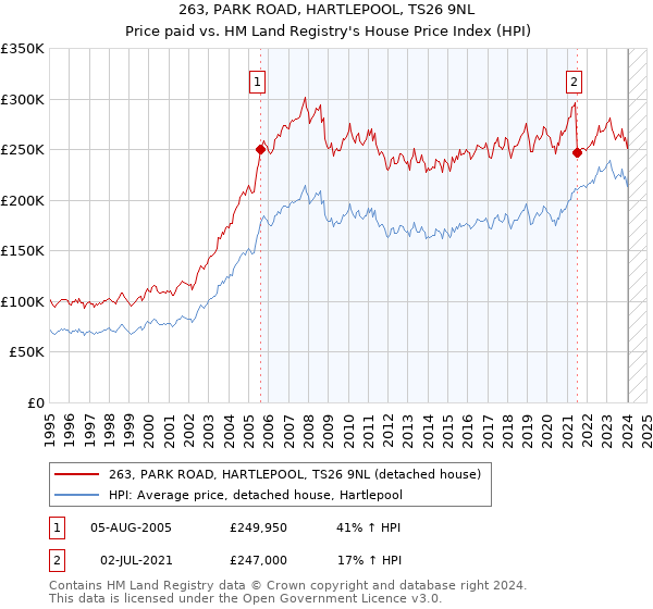 263, PARK ROAD, HARTLEPOOL, TS26 9NL: Price paid vs HM Land Registry's House Price Index