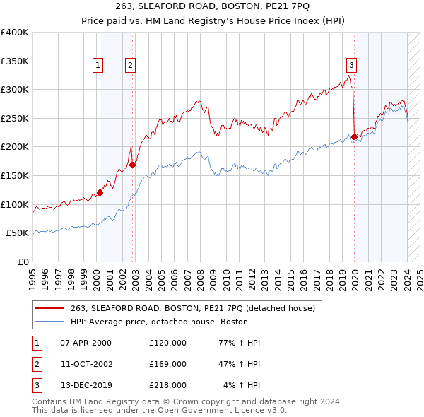 263, SLEAFORD ROAD, BOSTON, PE21 7PQ: Price paid vs HM Land Registry's House Price Index