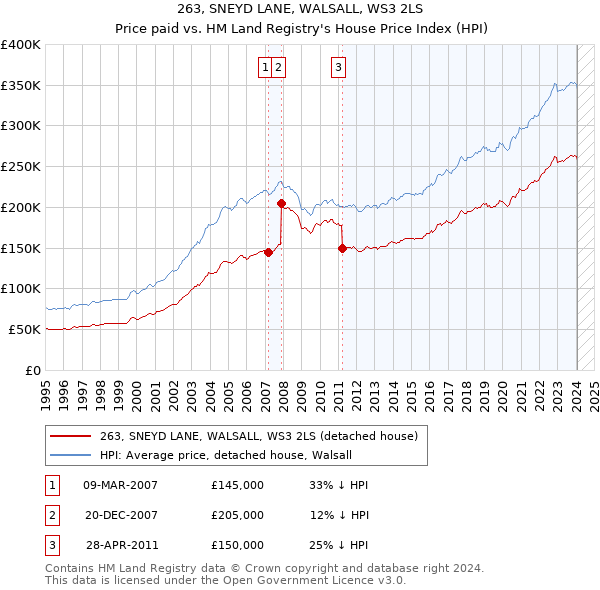 263, SNEYD LANE, WALSALL, WS3 2LS: Price paid vs HM Land Registry's House Price Index