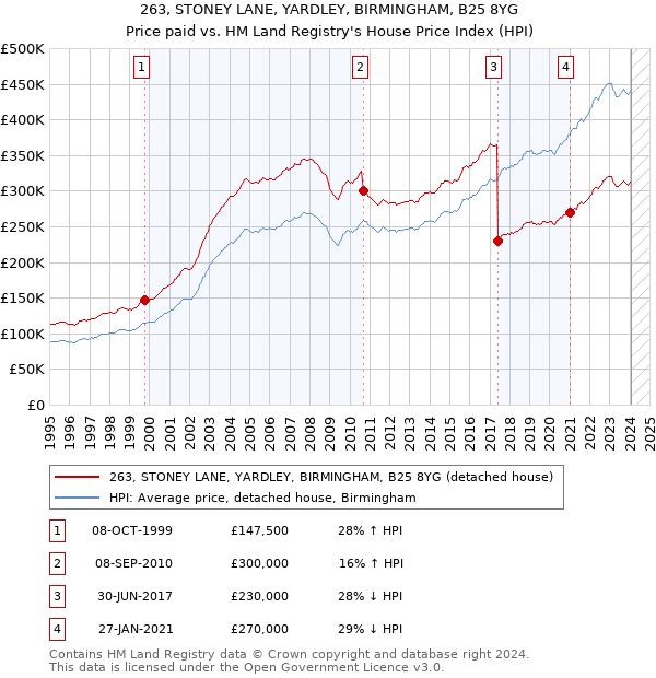 263, STONEY LANE, YARDLEY, BIRMINGHAM, B25 8YG: Price paid vs HM Land Registry's House Price Index