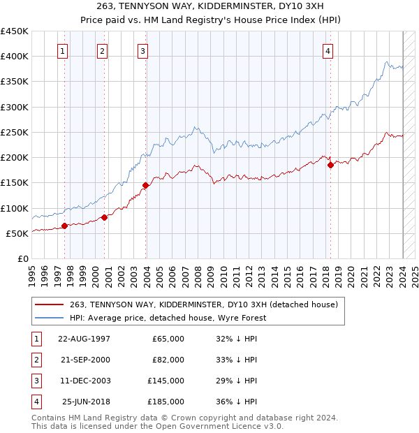 263, TENNYSON WAY, KIDDERMINSTER, DY10 3XH: Price paid vs HM Land Registry's House Price Index