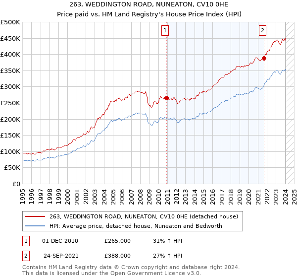 263, WEDDINGTON ROAD, NUNEATON, CV10 0HE: Price paid vs HM Land Registry's House Price Index