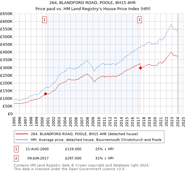 264, BLANDFORD ROAD, POOLE, BH15 4HR: Price paid vs HM Land Registry's House Price Index