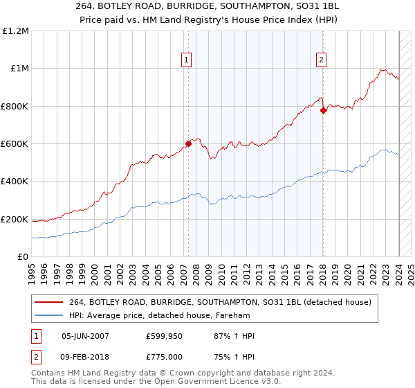 264, BOTLEY ROAD, BURRIDGE, SOUTHAMPTON, SO31 1BL: Price paid vs HM Land Registry's House Price Index