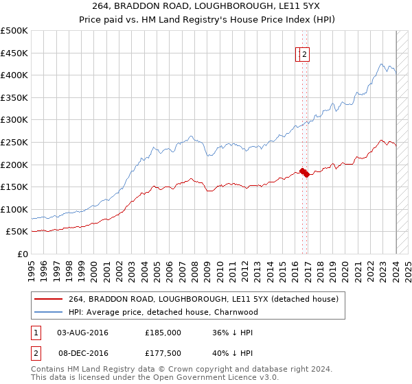 264, BRADDON ROAD, LOUGHBOROUGH, LE11 5YX: Price paid vs HM Land Registry's House Price Index