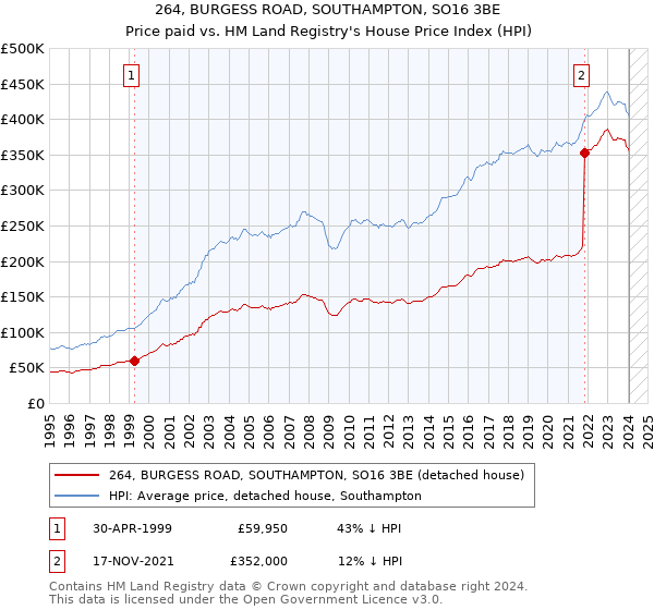 264, BURGESS ROAD, SOUTHAMPTON, SO16 3BE: Price paid vs HM Land Registry's House Price Index
