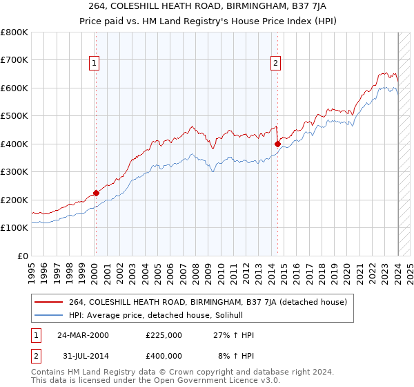 264, COLESHILL HEATH ROAD, BIRMINGHAM, B37 7JA: Price paid vs HM Land Registry's House Price Index