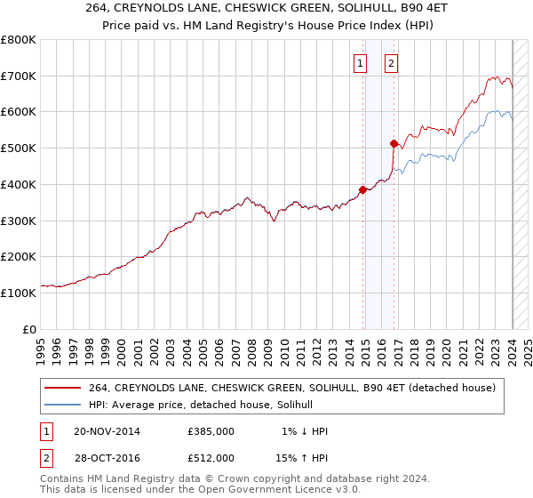 264, CREYNOLDS LANE, CHESWICK GREEN, SOLIHULL, B90 4ET: Price paid vs HM Land Registry's House Price Index