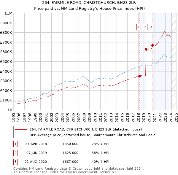 264, FAIRMILE ROAD, CHRISTCHURCH, BH23 2LR: Price paid vs HM Land Registry's House Price Index