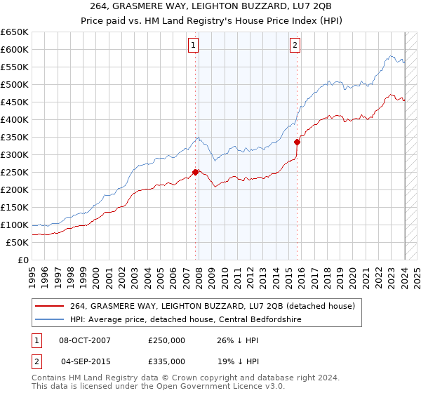 264, GRASMERE WAY, LEIGHTON BUZZARD, LU7 2QB: Price paid vs HM Land Registry's House Price Index